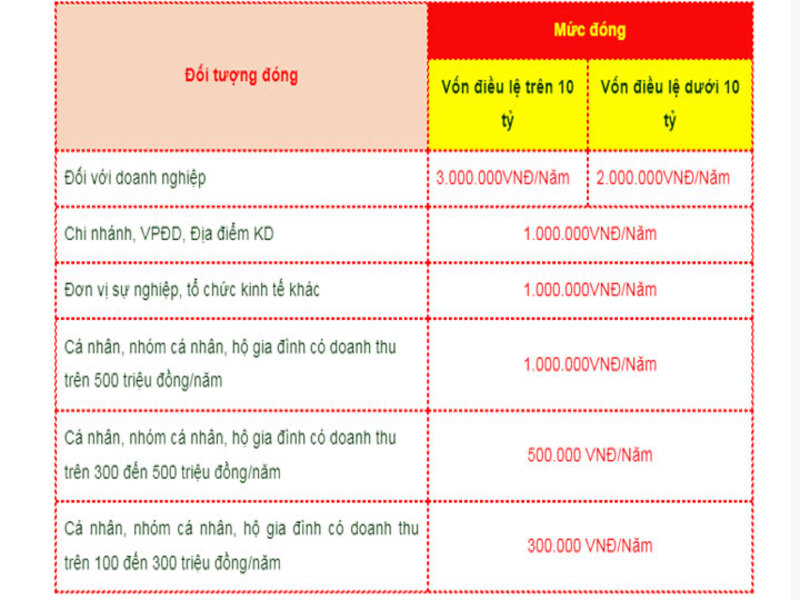 Các bậc thuế môn bài