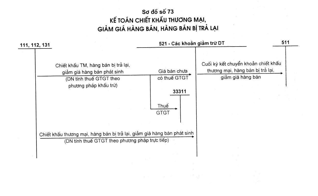 Chiết Khấu Thương Mại Là Gì